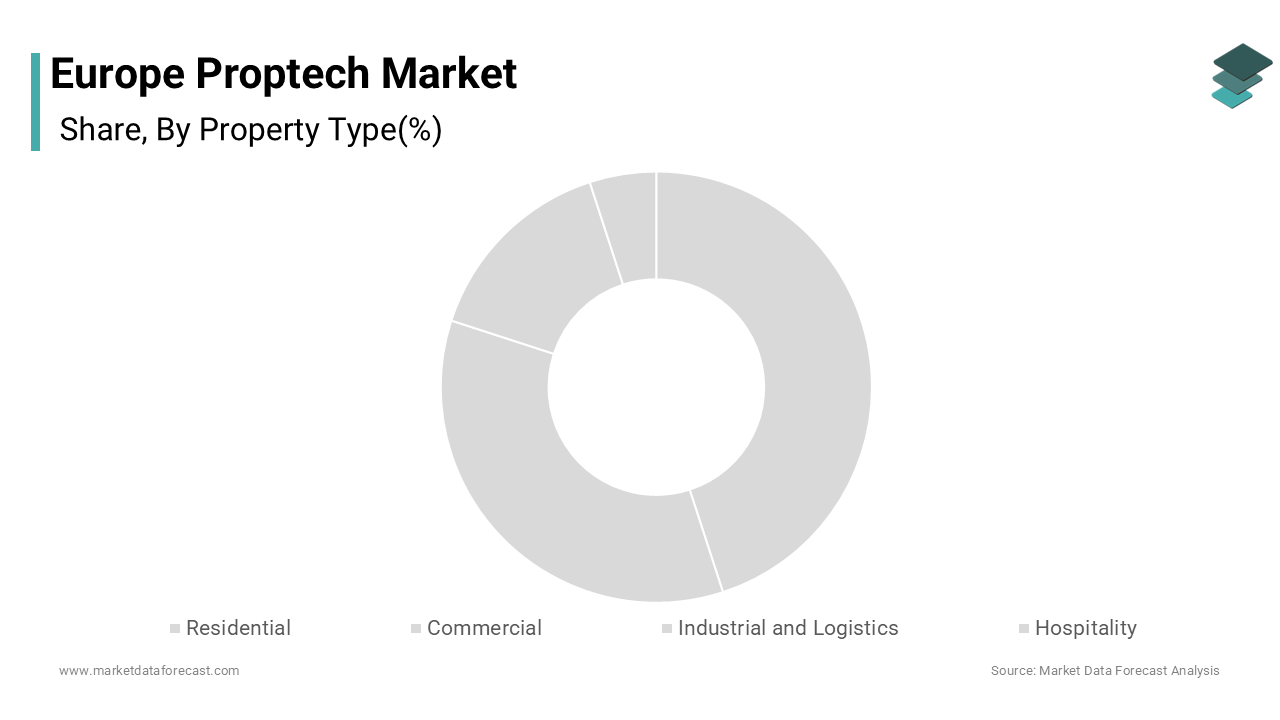 The residential segment was accounted in holding 38.2% of the Europe proptech market