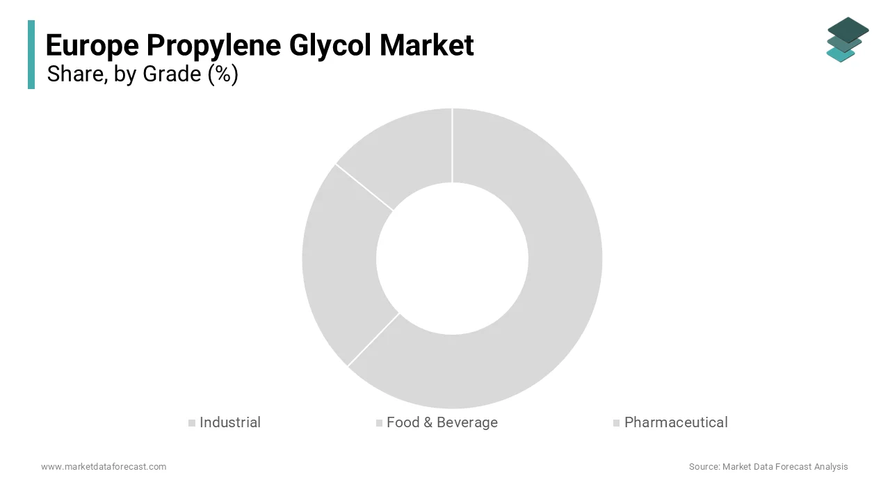 The industrial grade segment was accounted in holding a significant share of the Europe propylene glycol market in 2024