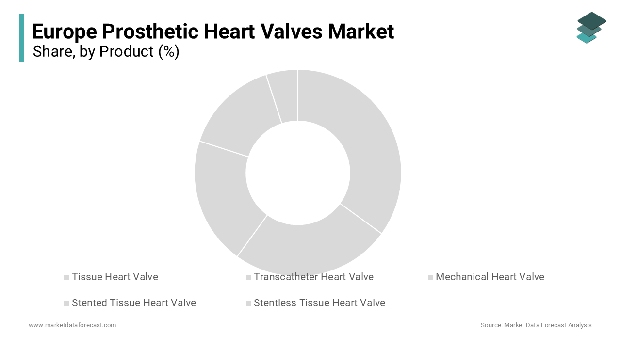 The tissue heart valves segment was accounted in holding 33.2% of the Europe Prosthetic Heart Valves Market