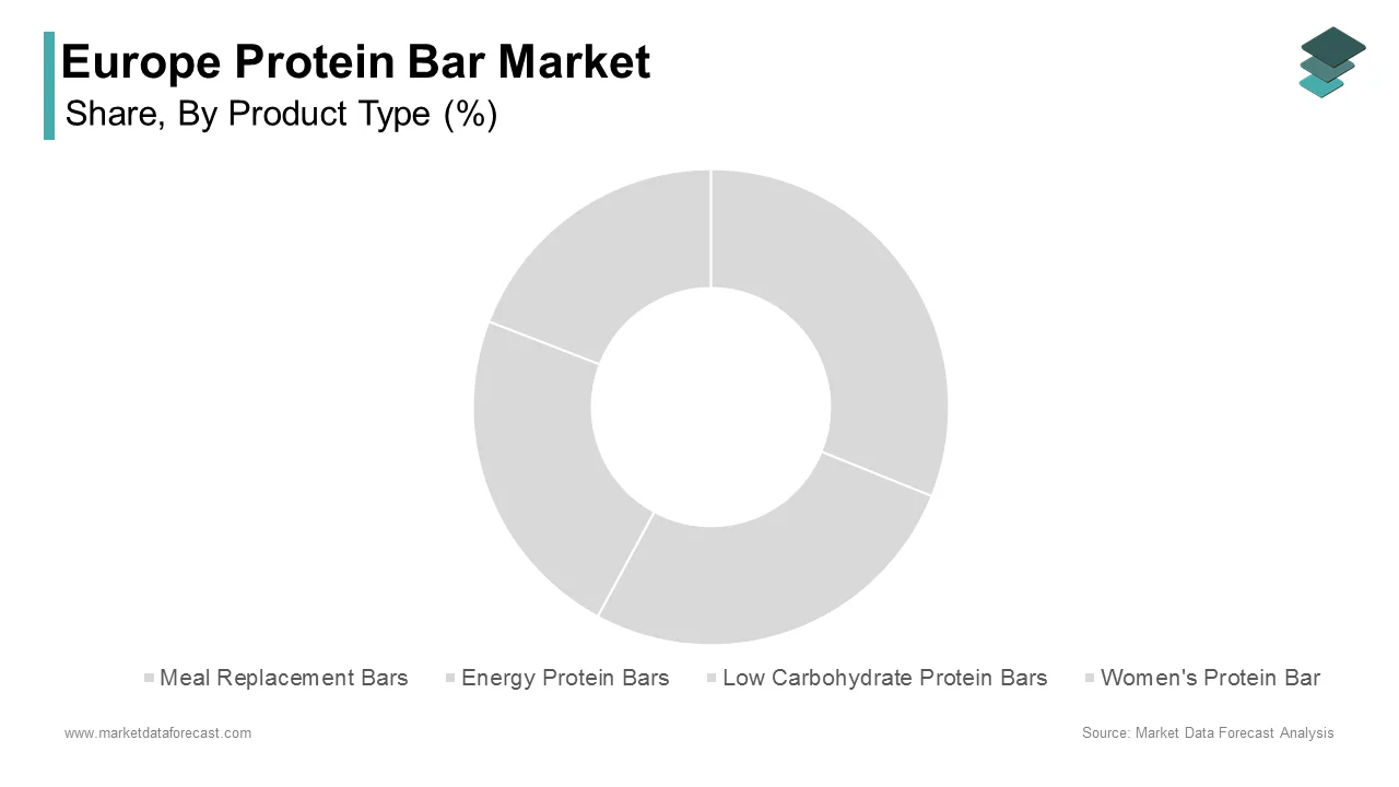 The sports nutritional bars segment held the majority share of 48.6% of the Europe Protein Bar Market