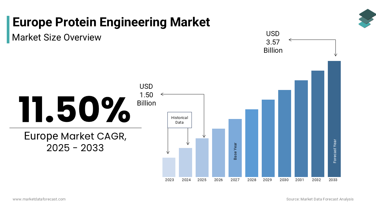 The europe warehouse automation market size was valued at USD 5.92 billion in 2024