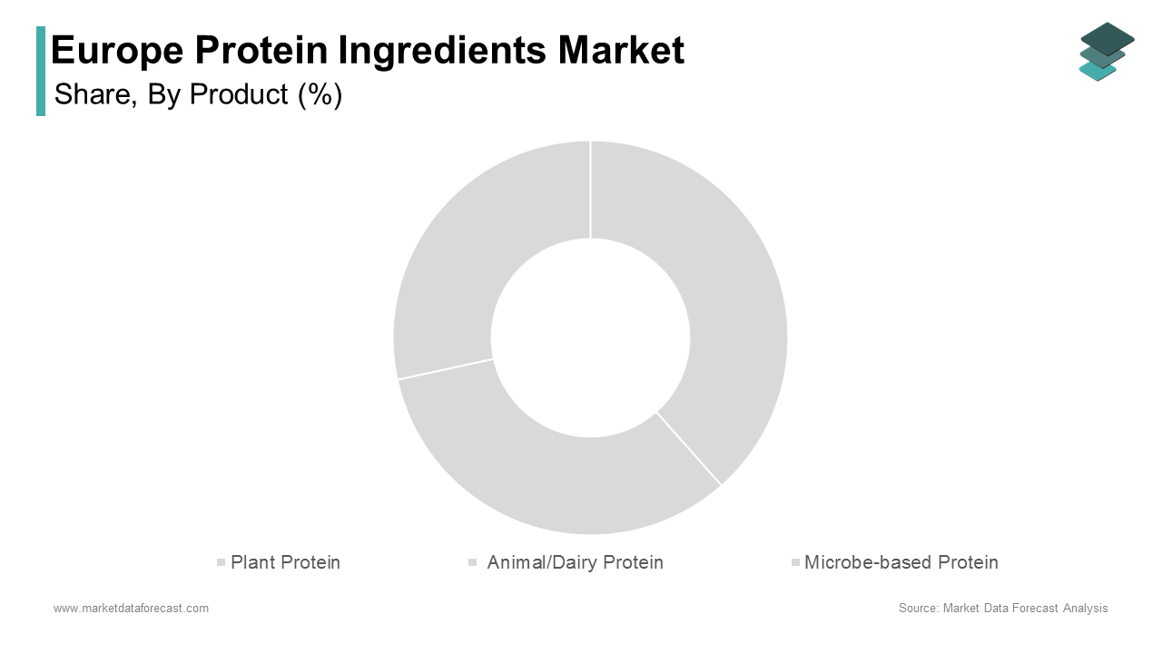 In 2024, the animal and dairy protein ingredients segment captured the largest share of 58.1% of the Europe protein ingredients market