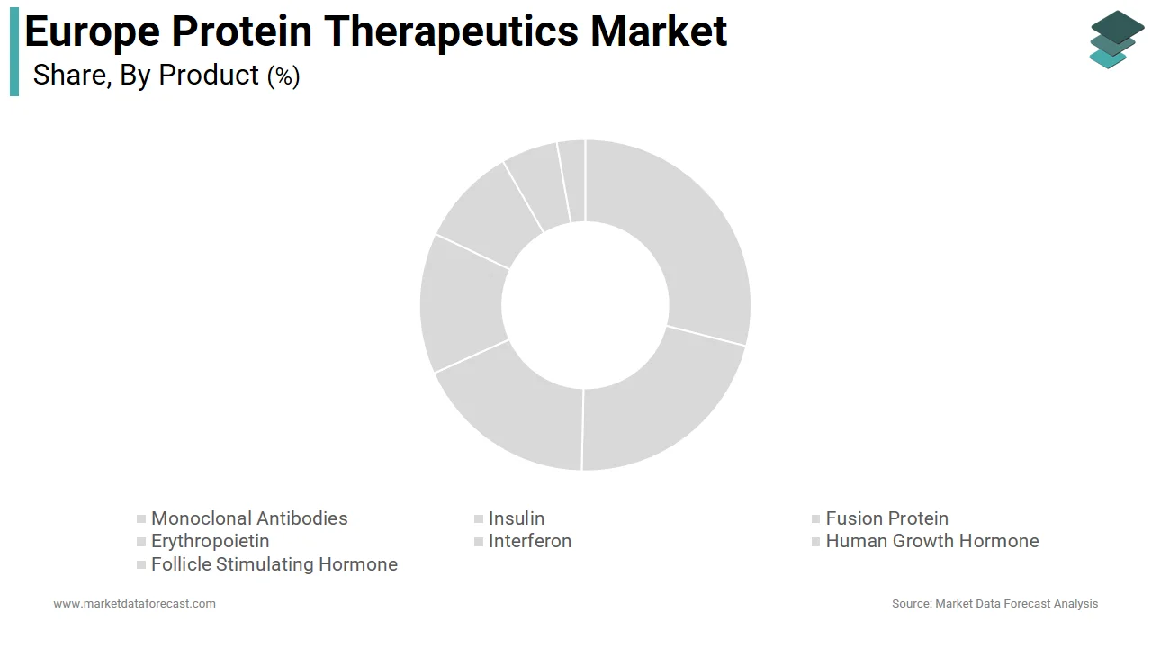 The monoclonal antibodies segment dominated the Europe protein therapeutics market in 2025