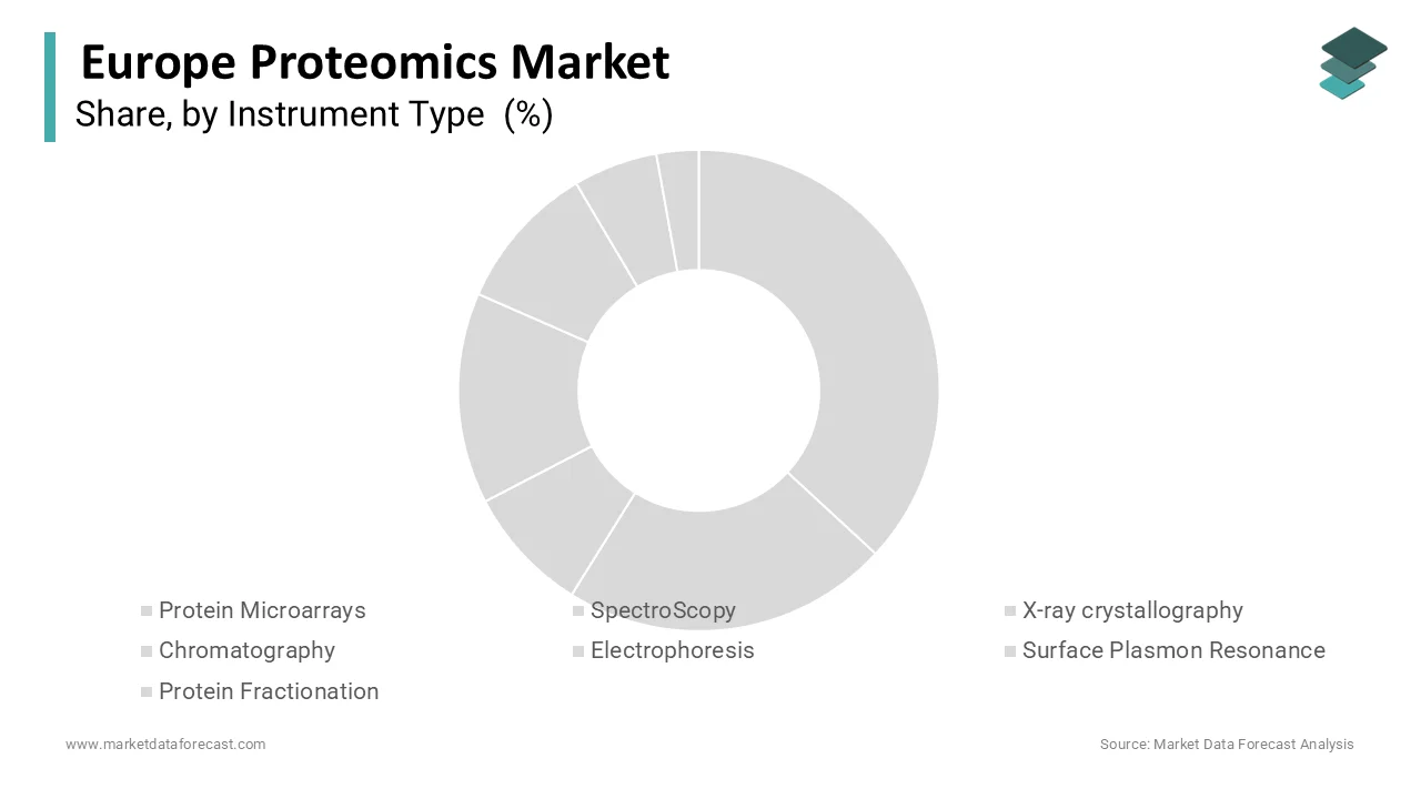 The mass spectrometry segment accounted in holding 46.3% share in 2024,