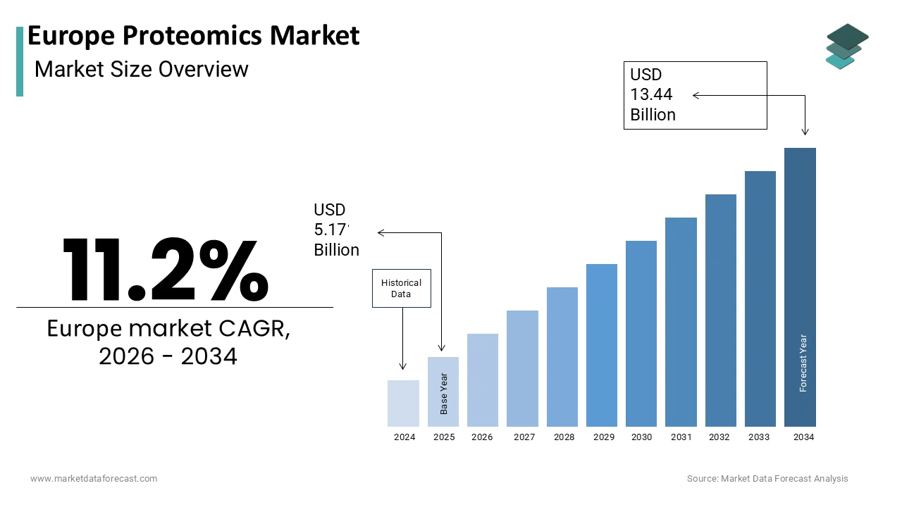 The europe proteomics market is reach USD 13.44 billion by 2034