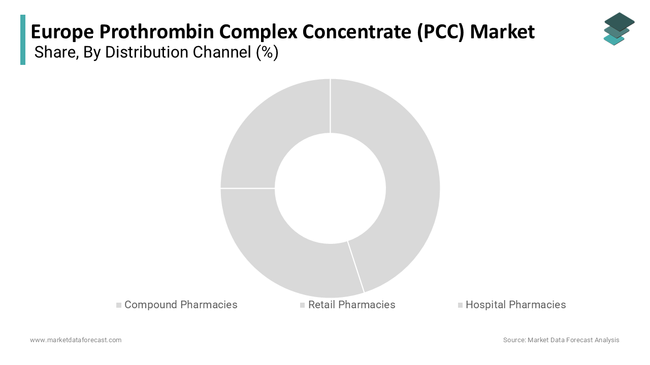 The hospital pharmacies segment dominated the European prothrombin complex concentrate (PCC) market