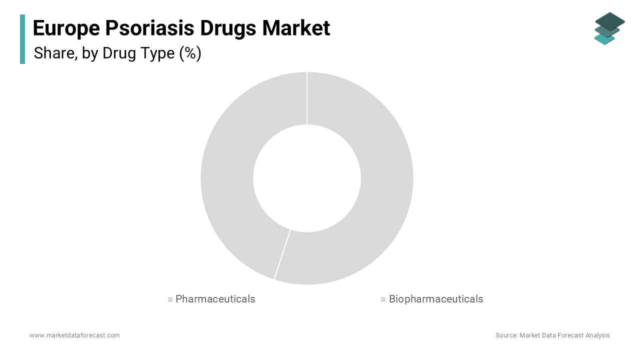 The biopharmaceuticals segment dominated the European psoriasis drugs market