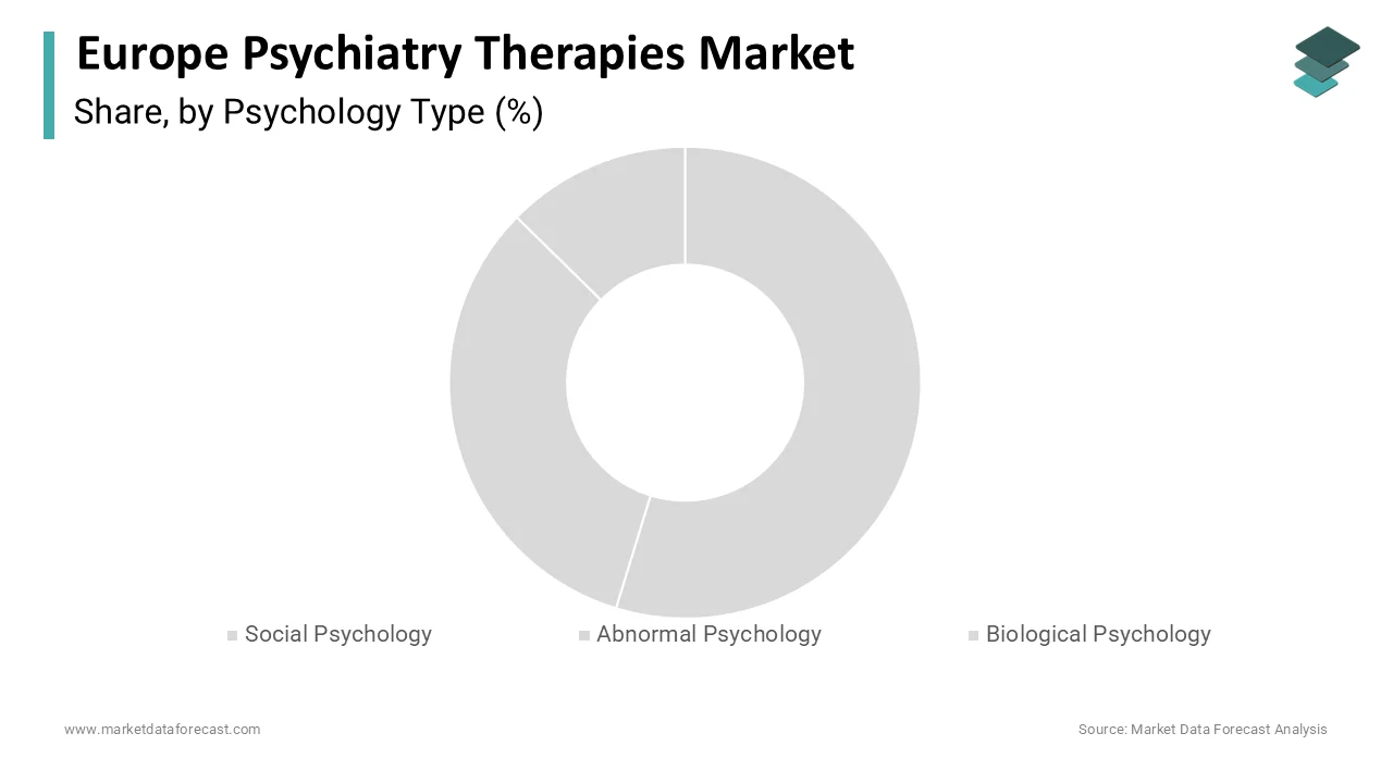 Nearly half of Europe’s psychiatry therapies market was dominated by abnormal psychology in 2024