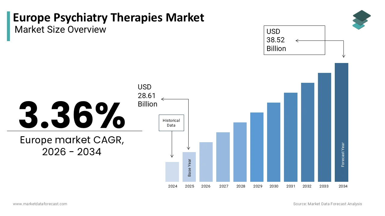 The Europe Psychiatry Therapies Market is projected to reach USD 38.52 billion by 2034
