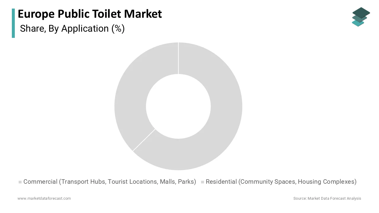 The commercial segment was the largest by holding a dominant share in 2025