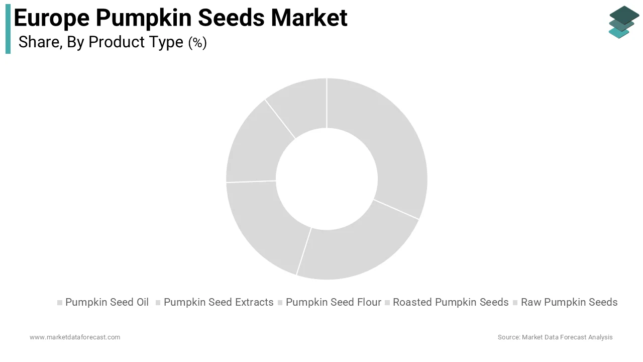 The roasted pumpkin seeds segment was the largest by accounting for 42.3% of the Europe pumpkin seeds market share