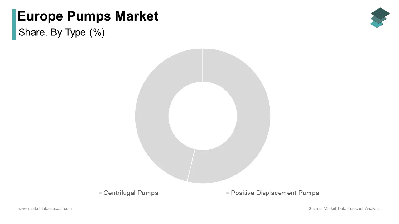 The centrifugal pumps segment dominated the Europe pumps market and held a share of 55.1% in 2024