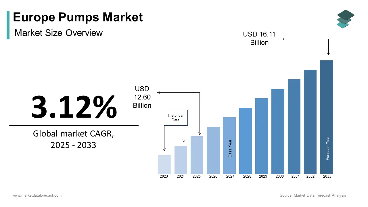 Europe pumps market size was calculated to be USD 12.22 billion in 2024 and is anticipated to be worth USD 16.11 billion by 2033