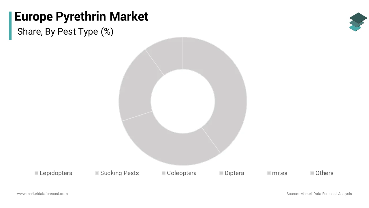 The Pyrethrin I segment was accounted in holding 58.3% of the Europe Pyrethrin Market share in 2024