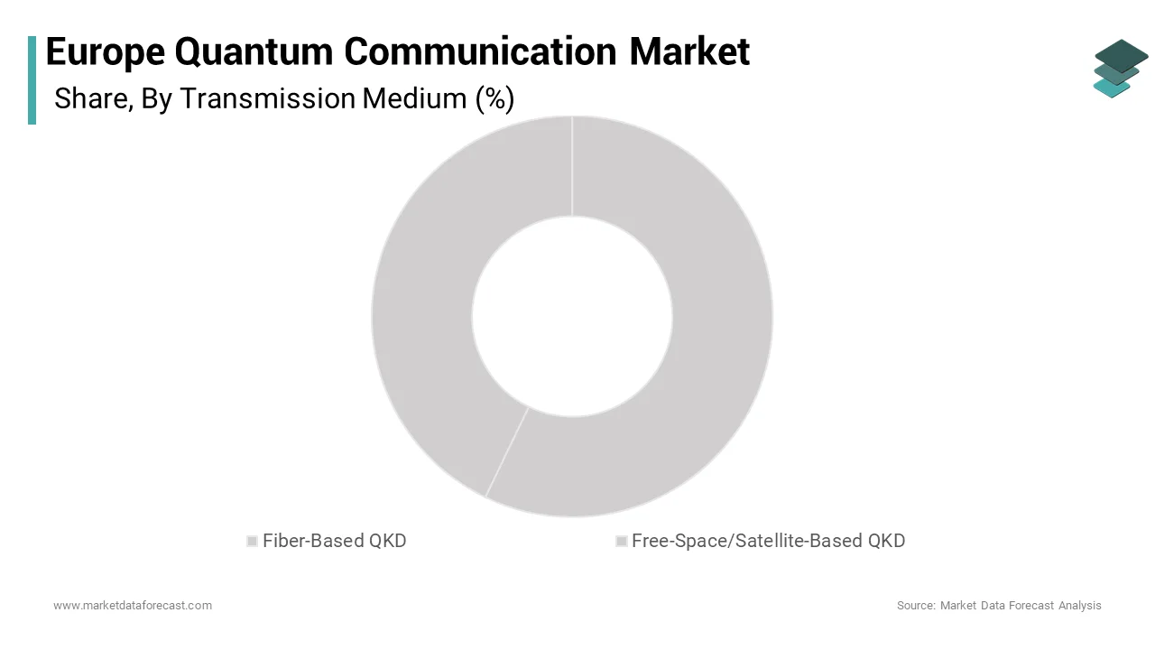 The fiber-based quantum key distribution segment held 85.5% of the regional market share over the forecast period