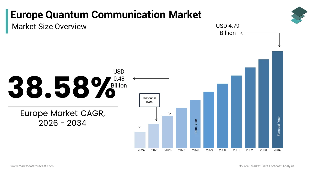 The Europe quantum communication market size from USD 0.48 Bn in 2026 to USD 4.79 Bn by 2034, at a CAGR of 38.58%