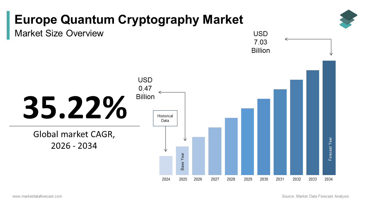 Europe quantum cryptography market size was calculated to be USD 0.47 billion in 2025 and is anticipated to be worth USD 7.03 billion by 2034