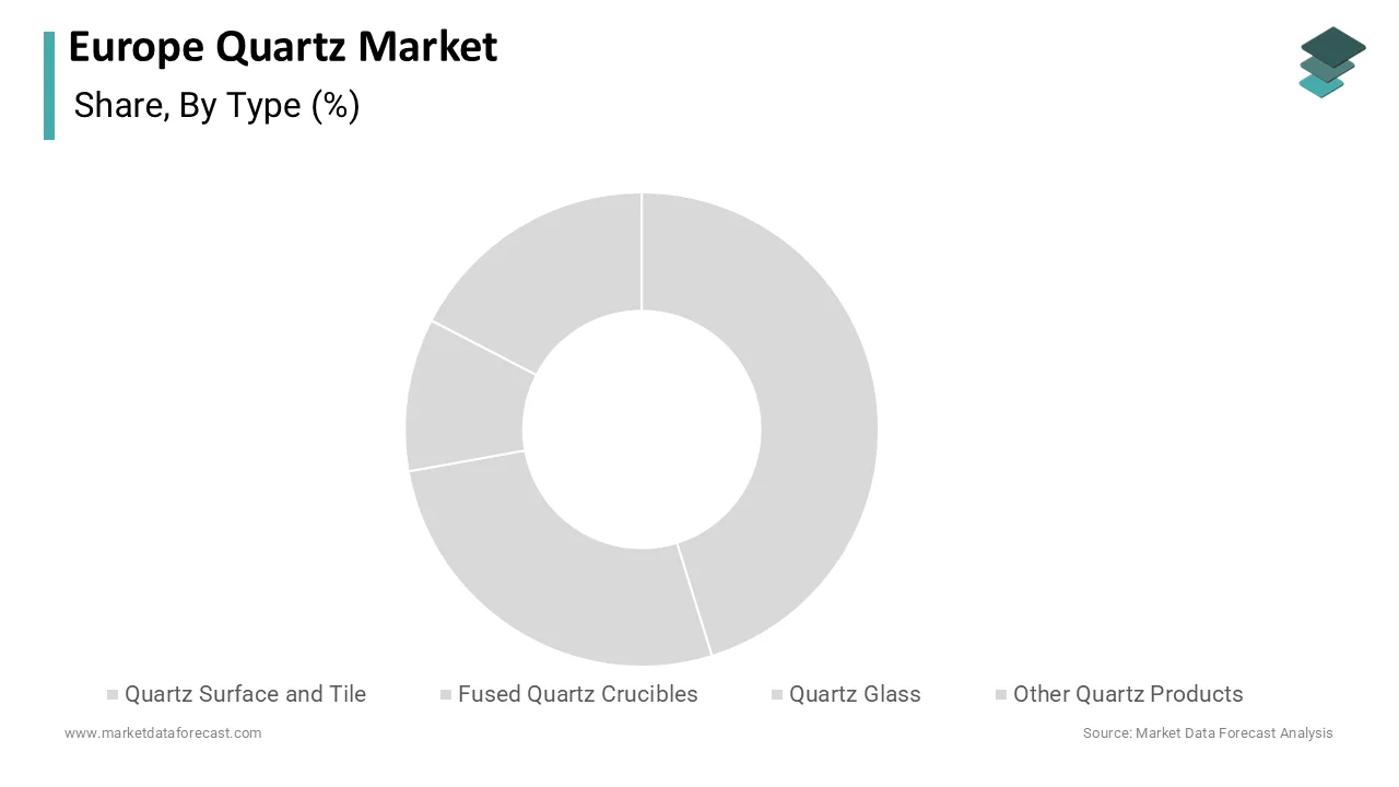 The quartz surface and tile segment commanded the largest share of 64.6% in 2025.