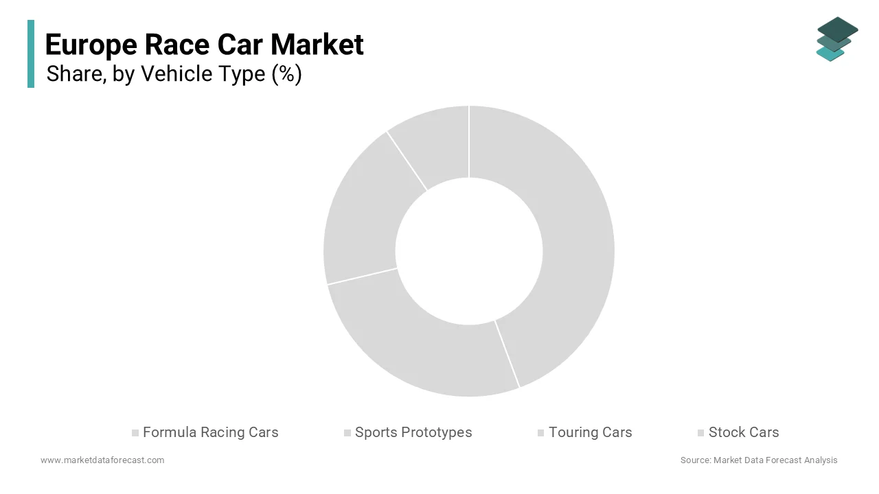 The formula racing cars segment was the biggest segment and accounted for 41.9% of the European race car market