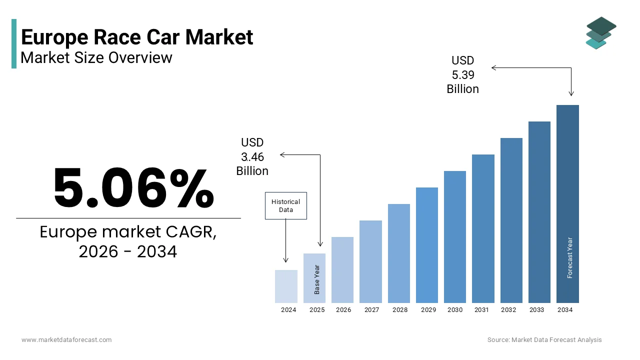 The Europe race car market size is projected to reach USD 5.39 billion by 2034, growing at a CAGR of 5.06%.