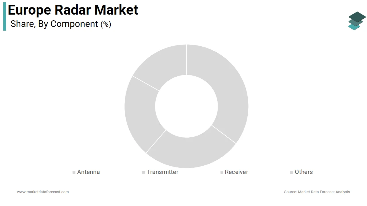 The transmitter segment held the largest share of 32.5% of the Europe radar market in 2024.