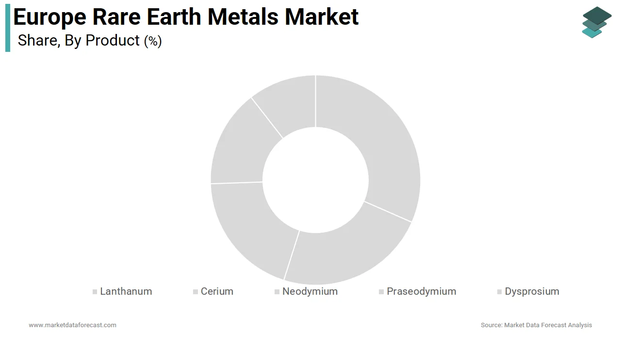 The neodymium segment dominated the market by capturing 36.3% of the European market share in 2025.