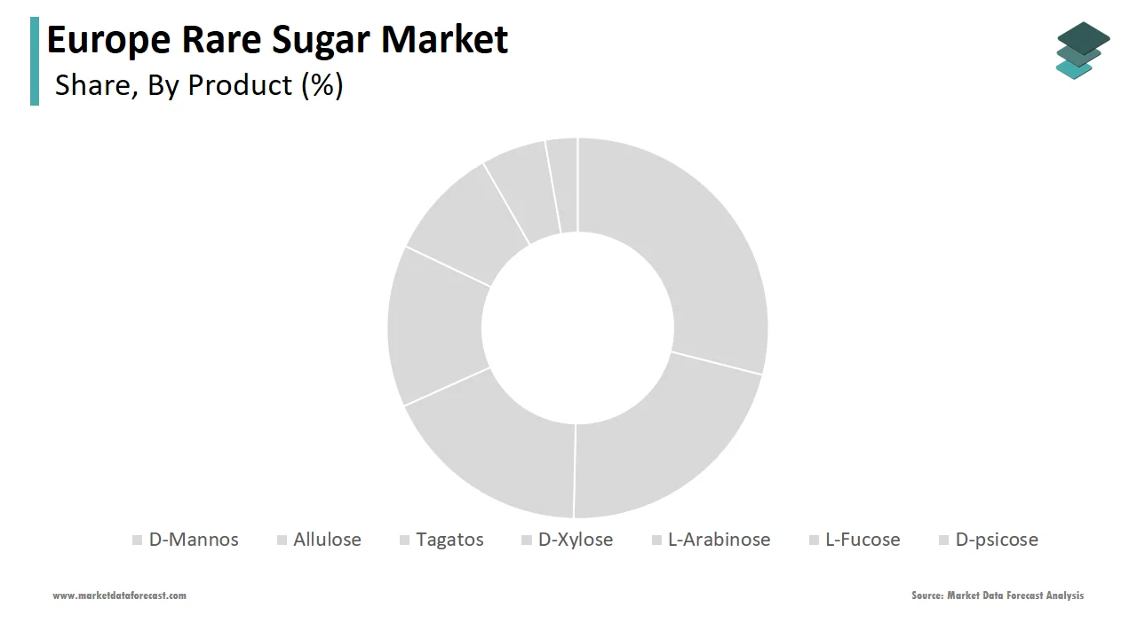 The allulose segment held a prominent position in the Europe rare sugar market in 2024.
