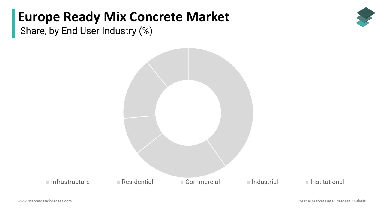 The infrastructure segment led Europe’s ready mix concrete market by holding a 34.1% share in 2024.