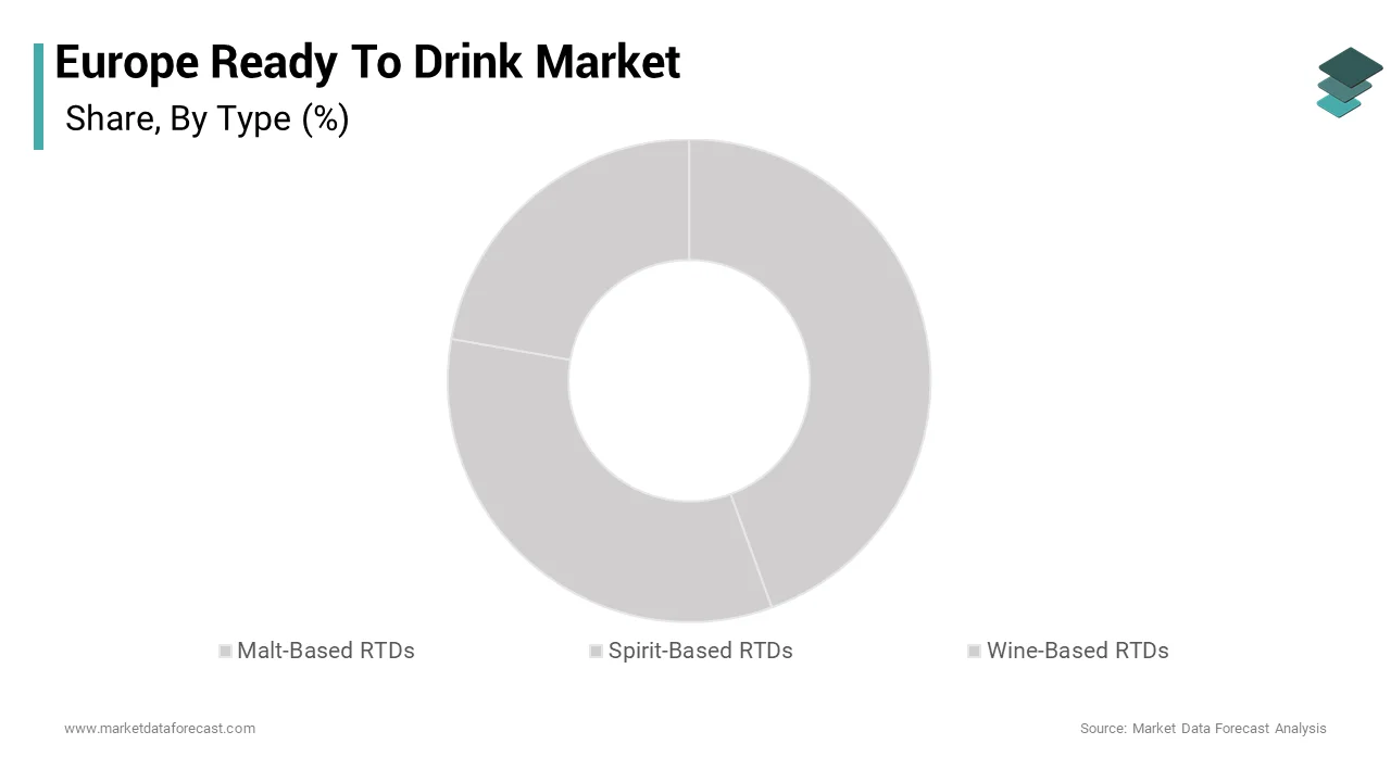 The United Kingdom was the top performer of the Europe ready to drink market by holding 26.3% of share over the period
