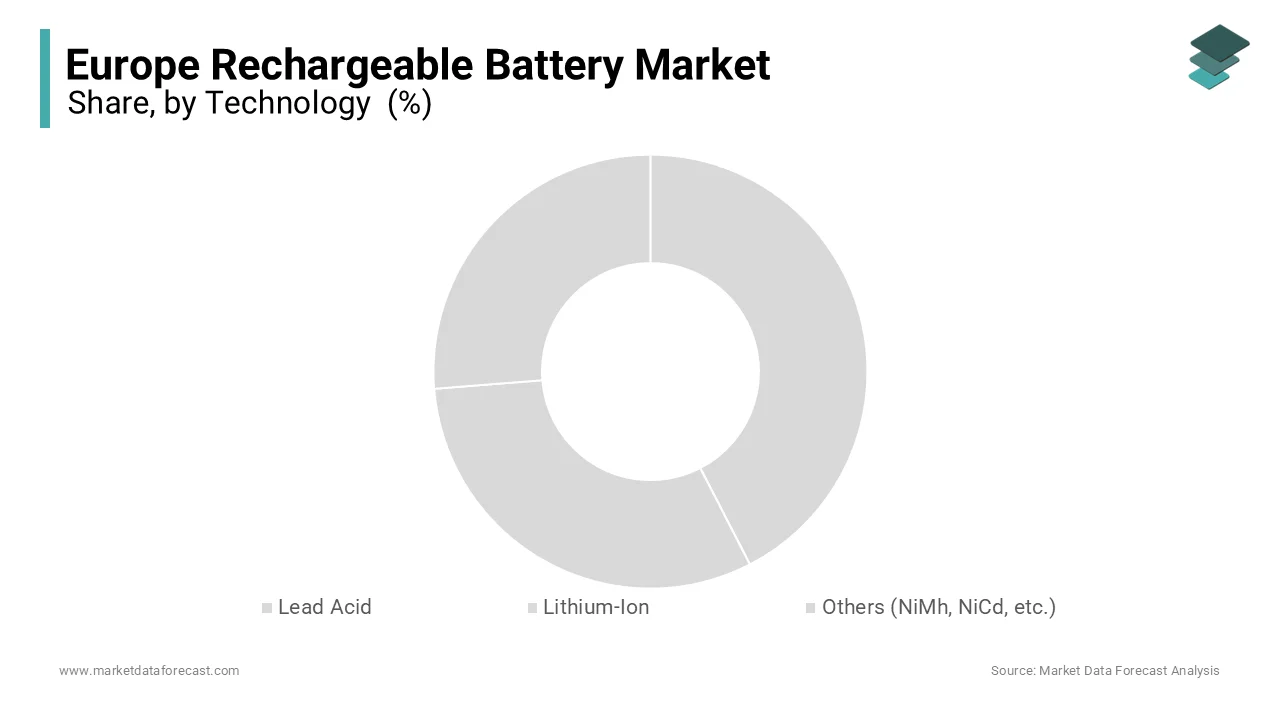 The lithium-ion batteries segment captured 66.3% of the European market share in 2024.