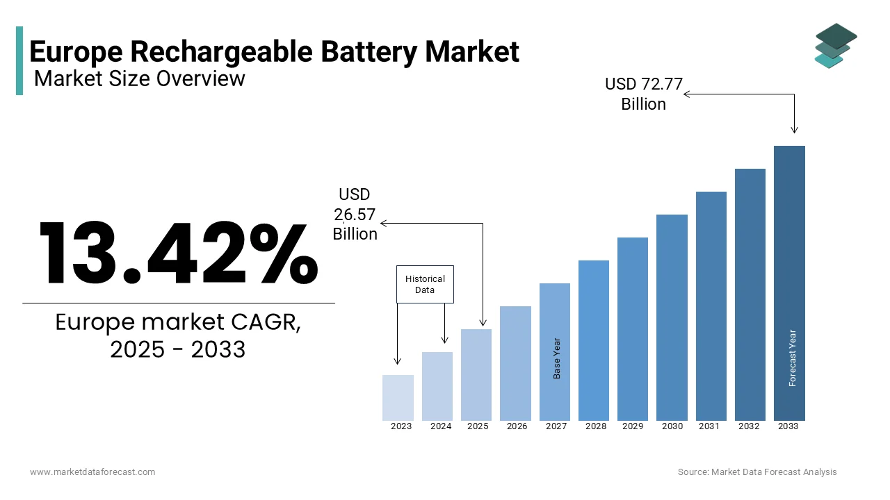 The European rechargeable battery market is projected to reach USD 72.77 billion by 2033 from USD 26.57 billion in 2025.