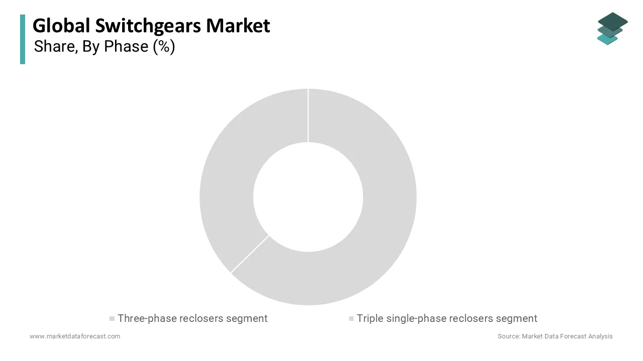 The three-phase reclosers segment dominated the Europe recloser market by occupying 61.6% in 2025.