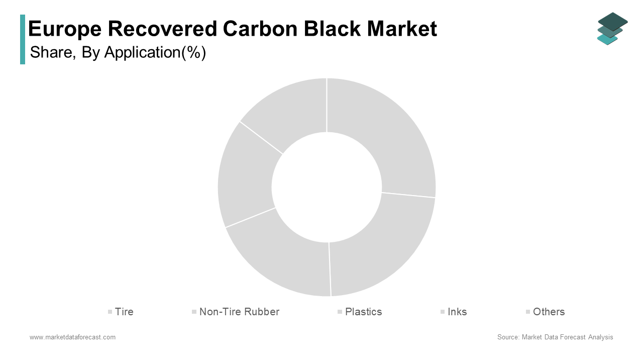 The tire applications segment dominated the market by accounting for 54.4% of the regional market share