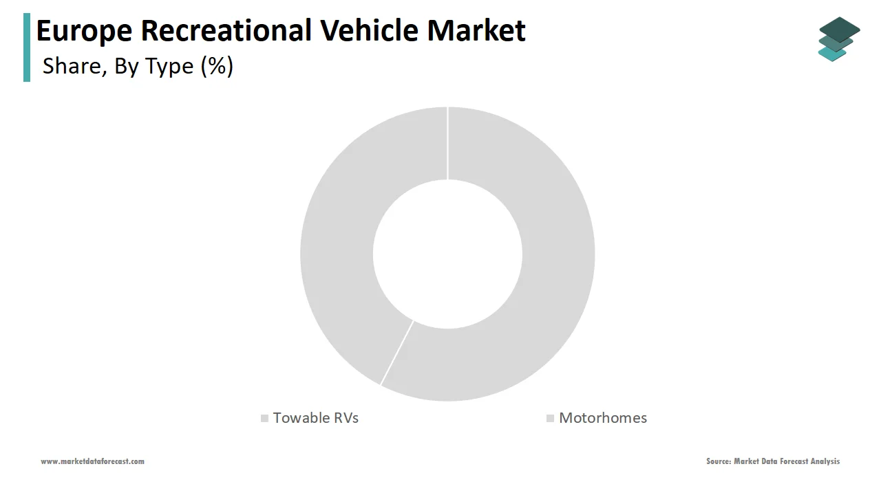 The motorhomes segment led the Europe recreational vehicle market with an estimated share in 2024.