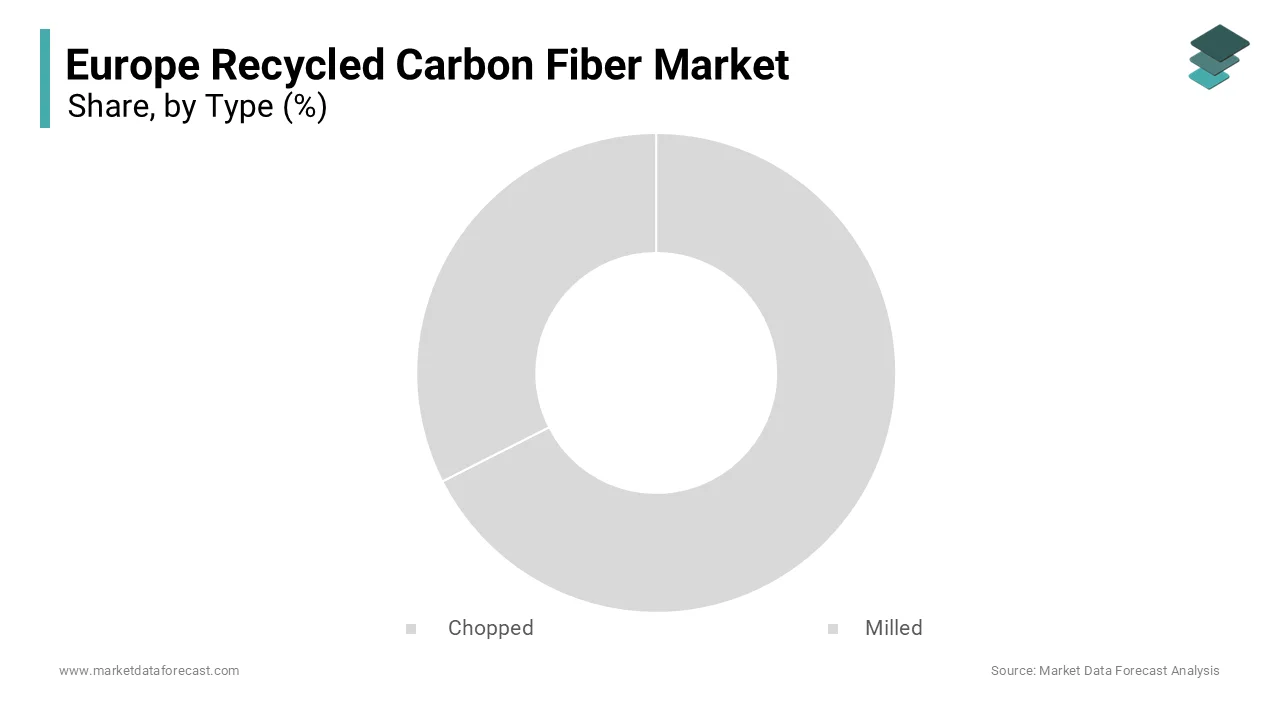 The chopped recycled carbon fiber segment held a significant share of the Europe recycled carbon fiber market in 2024