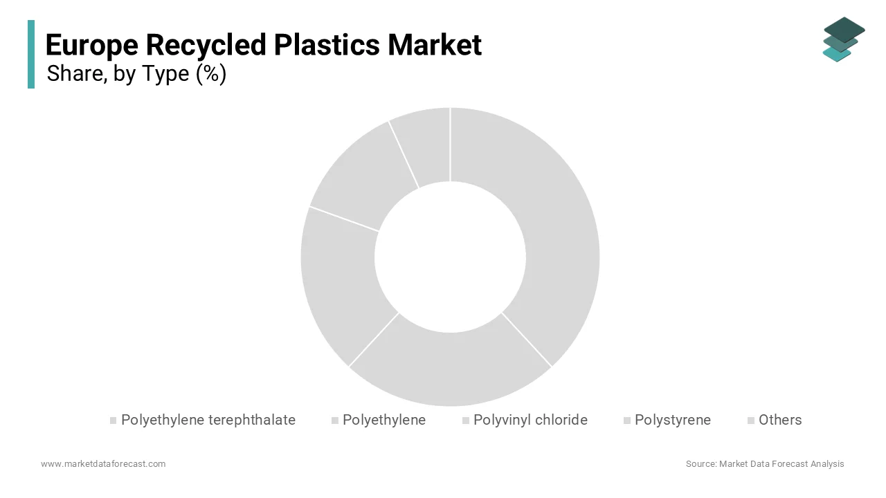 The polyethylene segment held the largest share among recycled plastic types in Europe in 2024