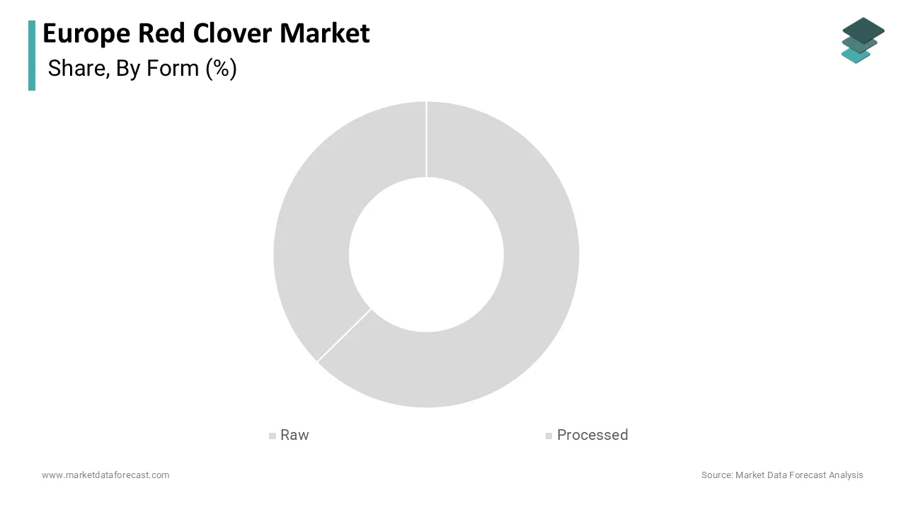 The raw form segment was accounted in holding a significant share in 2025