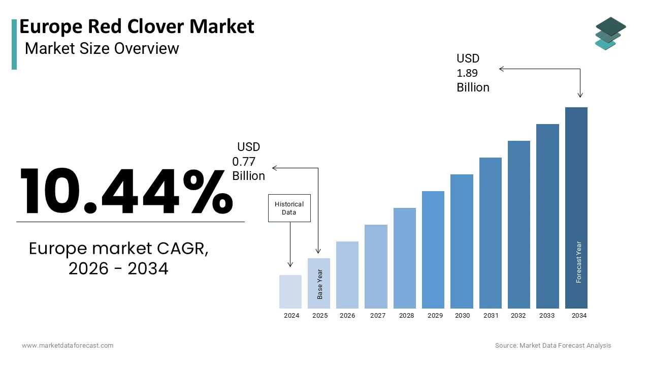 The Europe red clover market is estimated to reach is projected to reach USD 1.89 billion by 2034