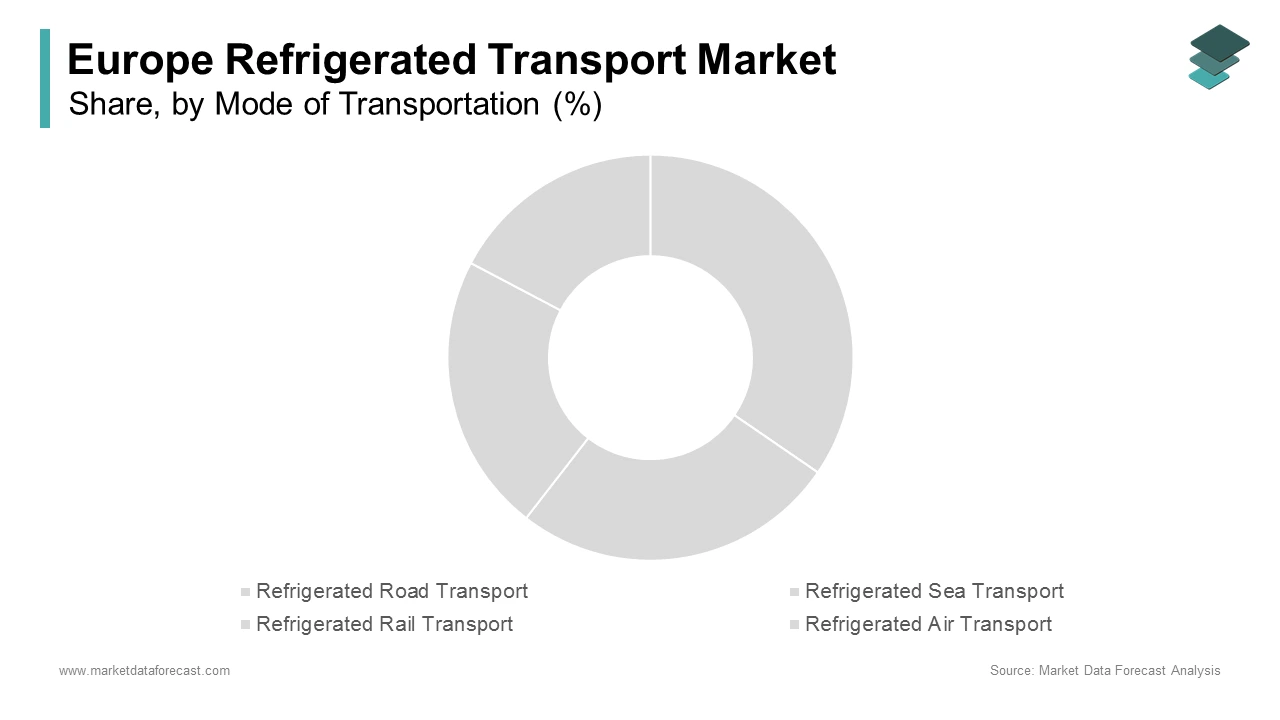 The refrigerated road transport segment dominated the market in Europe by accounting for 70.8 percent