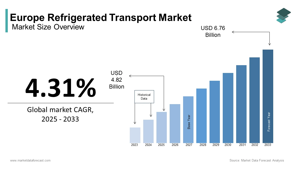 Europe refrigerated transport market size was calculated to be USD 4.62 billion in 2024, growing at a CAGR of 4.31%