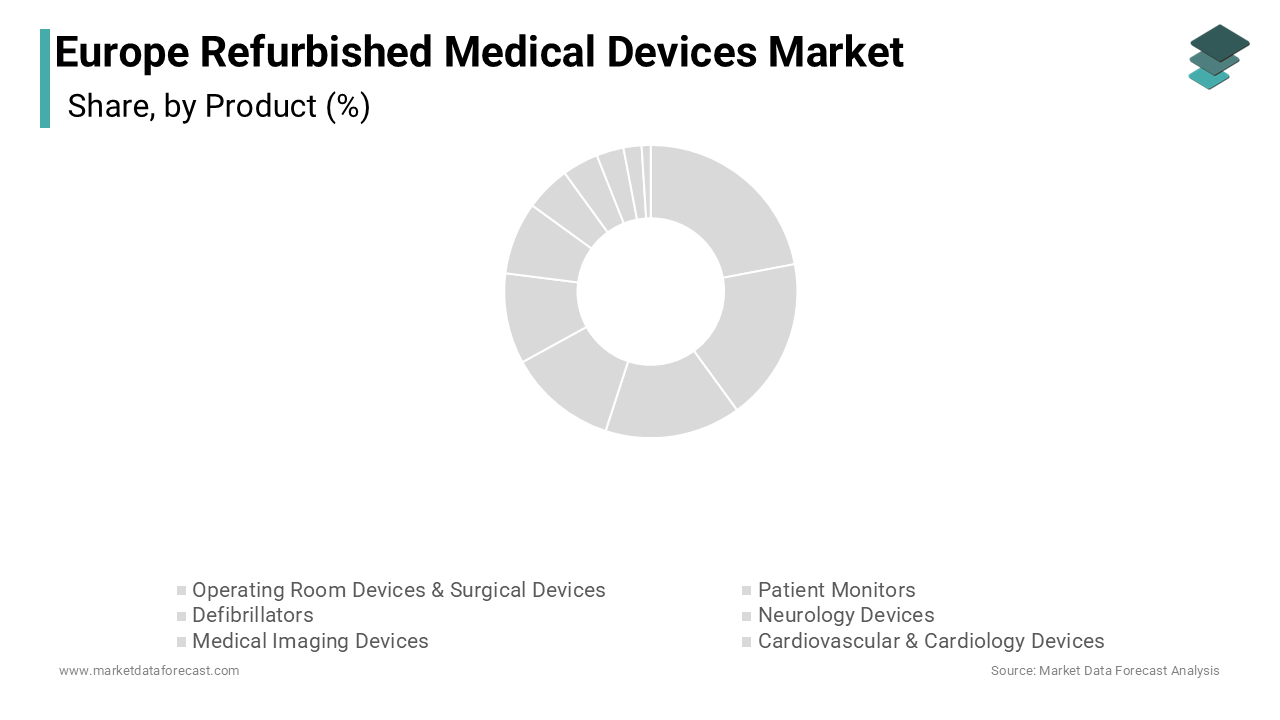 The Patient Monitoring devices segment dominated the European market
