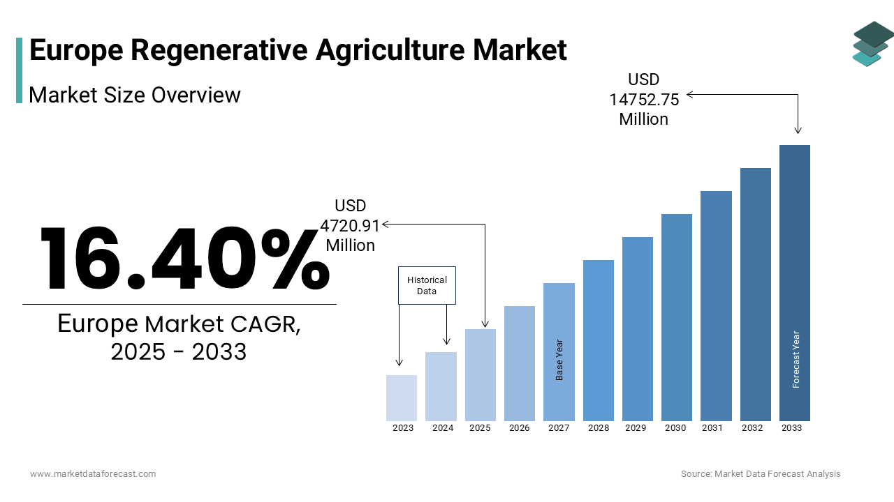 The europe regenerative agriculture market size was valued at USD 3657.85 million in 2024