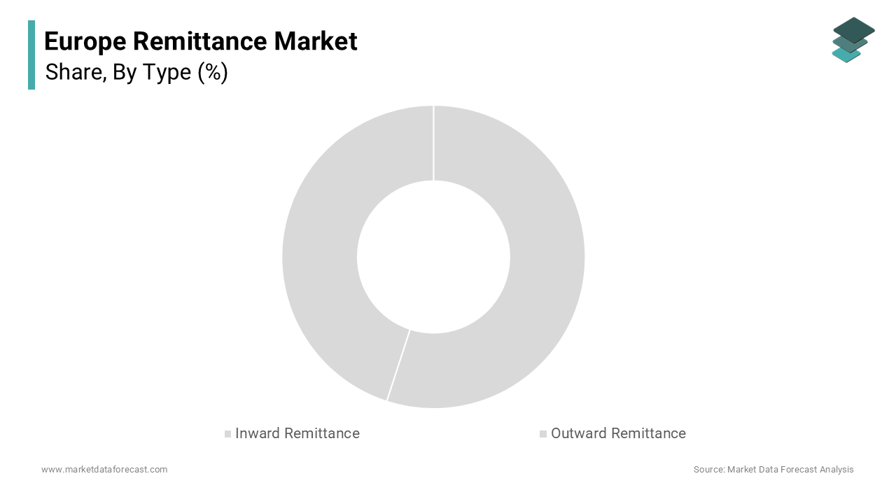 The outward remittance segment held the highest share of 90.3% of the European market