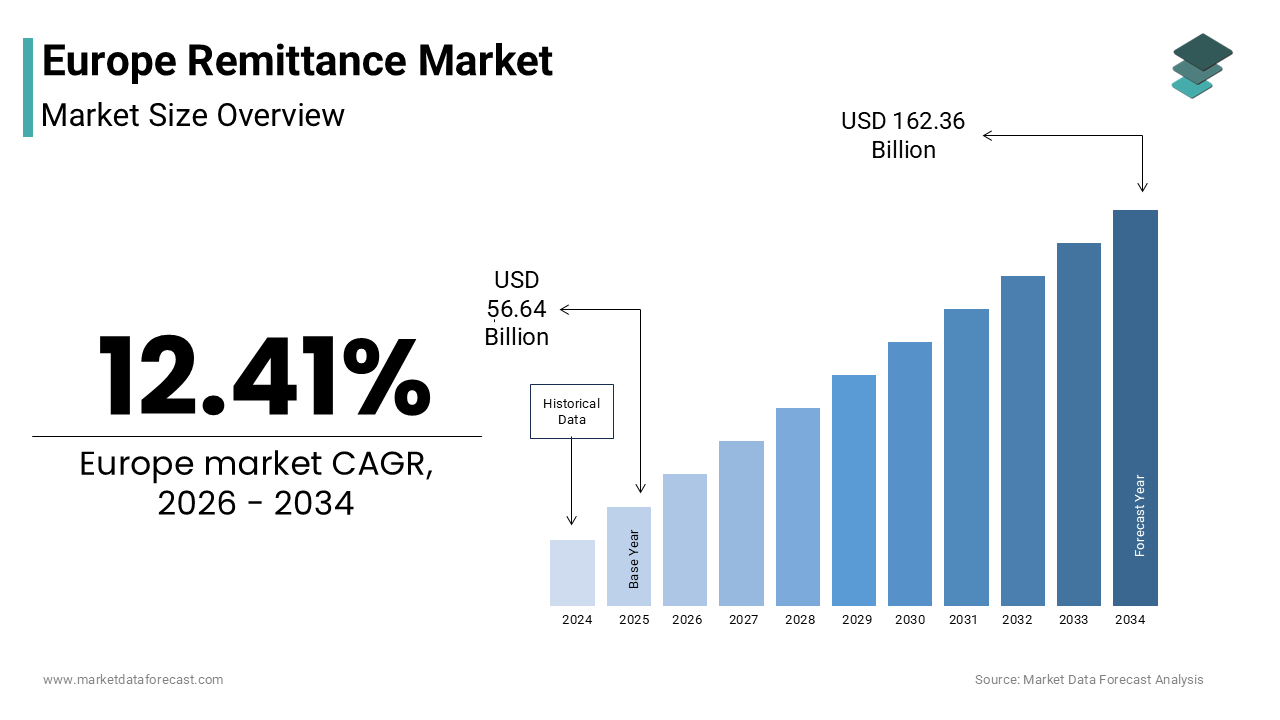 The europe remittance market size was valued at USD 56.64 billion in 2025