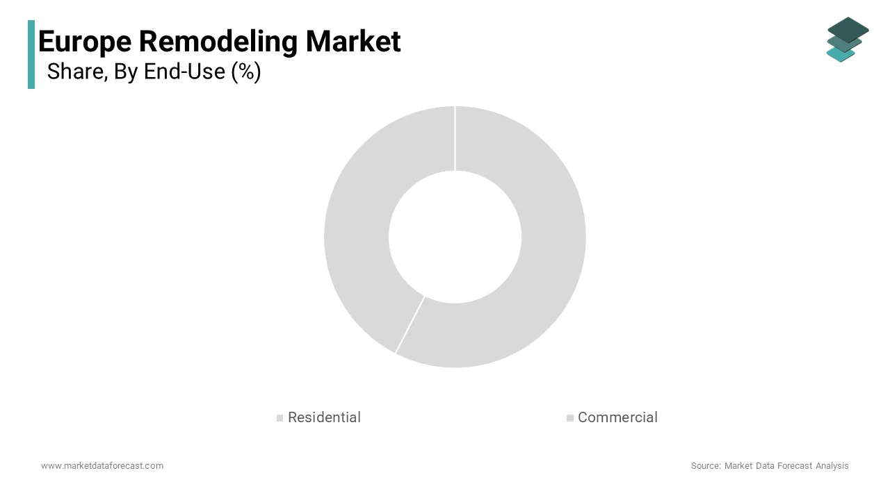 The residential segment dominated the Europe remodeling market by accounting for a 68% in 2024