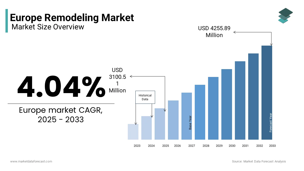 The Europe remodeling market was valued at USD 3100.51 million in 2025 from USD 4255.89 million by 2033