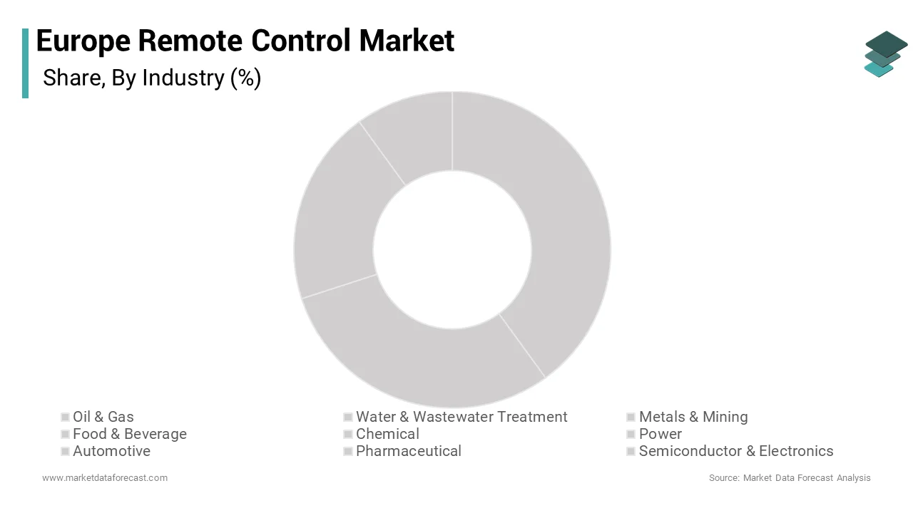 The power indusattempt segment was accounted in holding 28.3% of the Europe remote control market share over the forecast period
