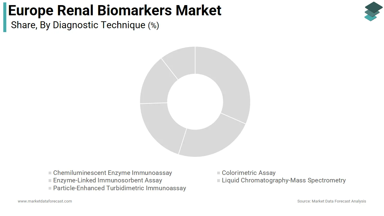 The enzyme-linked immunosorbent assay segment dominated the Europe renal biomarkers market in 2025.