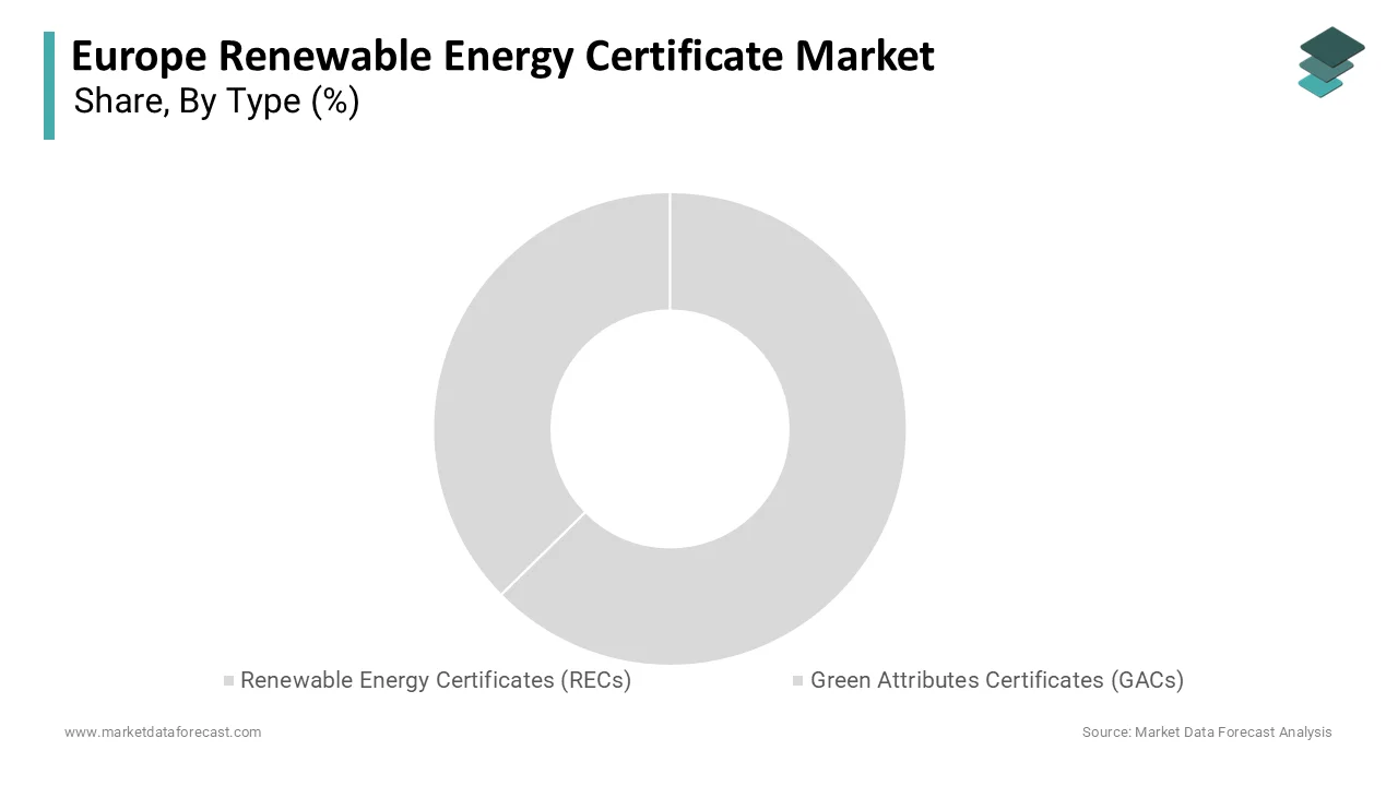 The renewable energy certificates segment was the largest by occupying a dominant share in 2025,