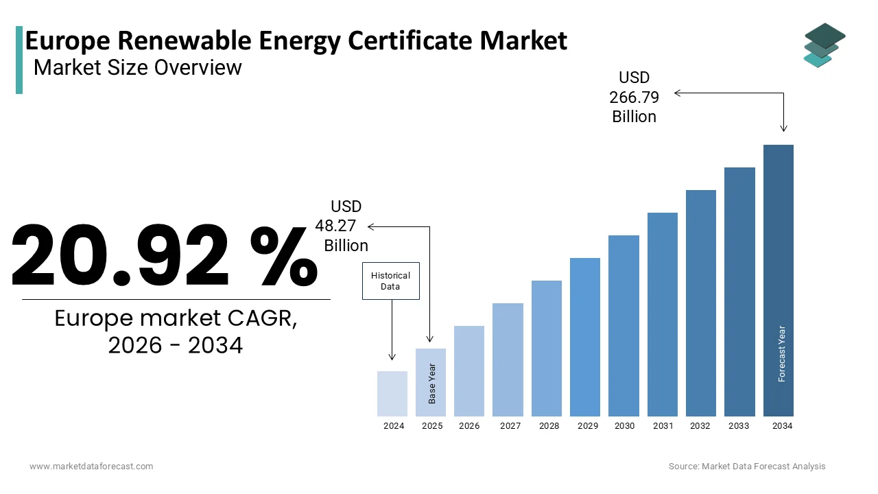 The Europe renewable energy certificate market is projected to reach USD 266.79 billion by 2034